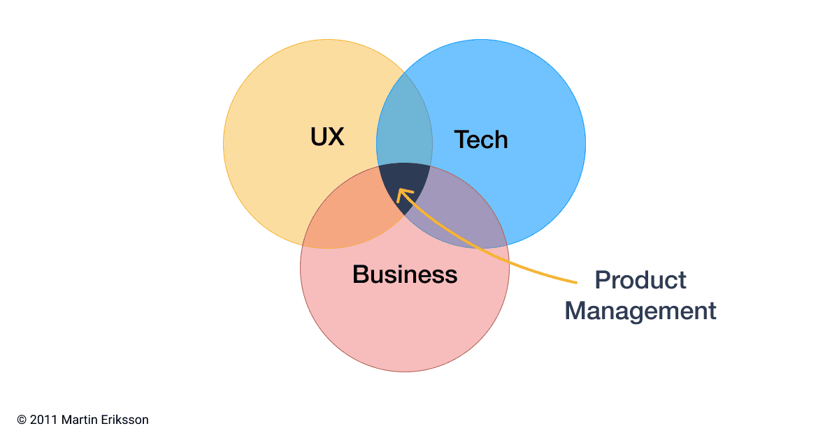 What is product management