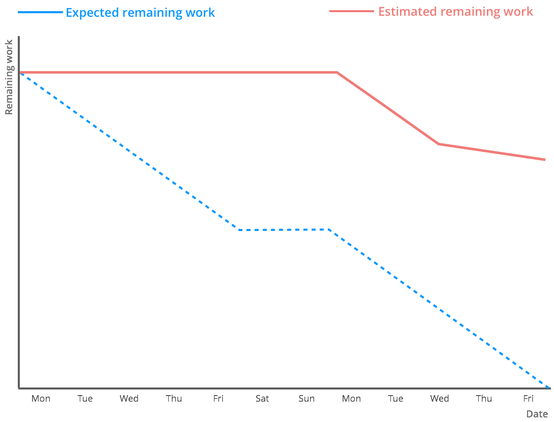 Underperforming scrum team's burn down chart